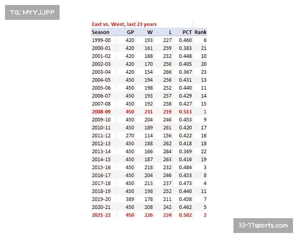 东西部对抗西部占优 跨区战绩延续历史规律